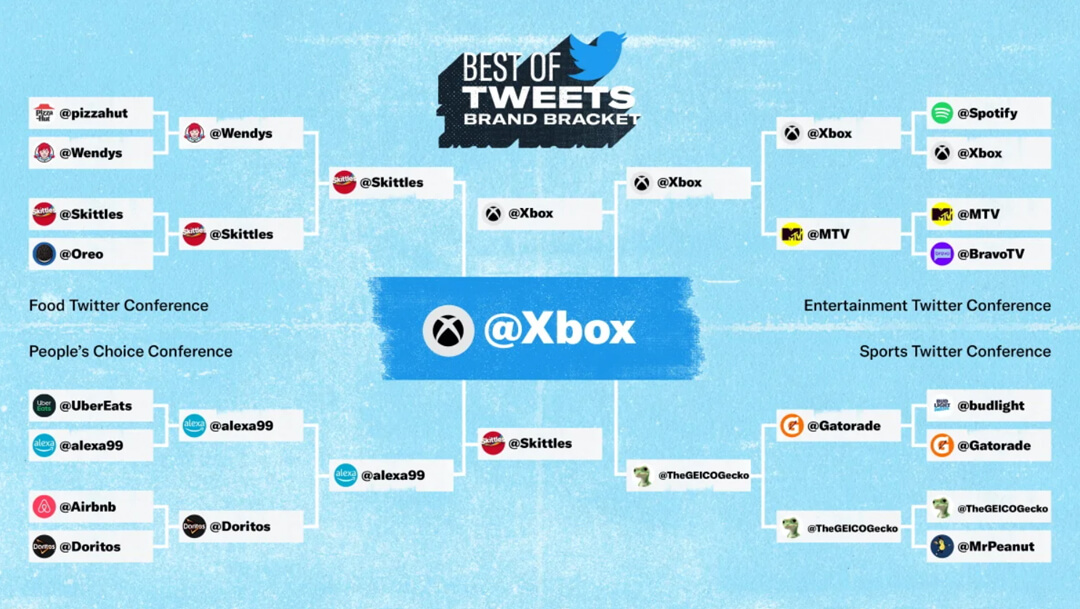 Round of 16 brackets of Twitter's 2021 Best of Tweets, showing Xbox as the final winner