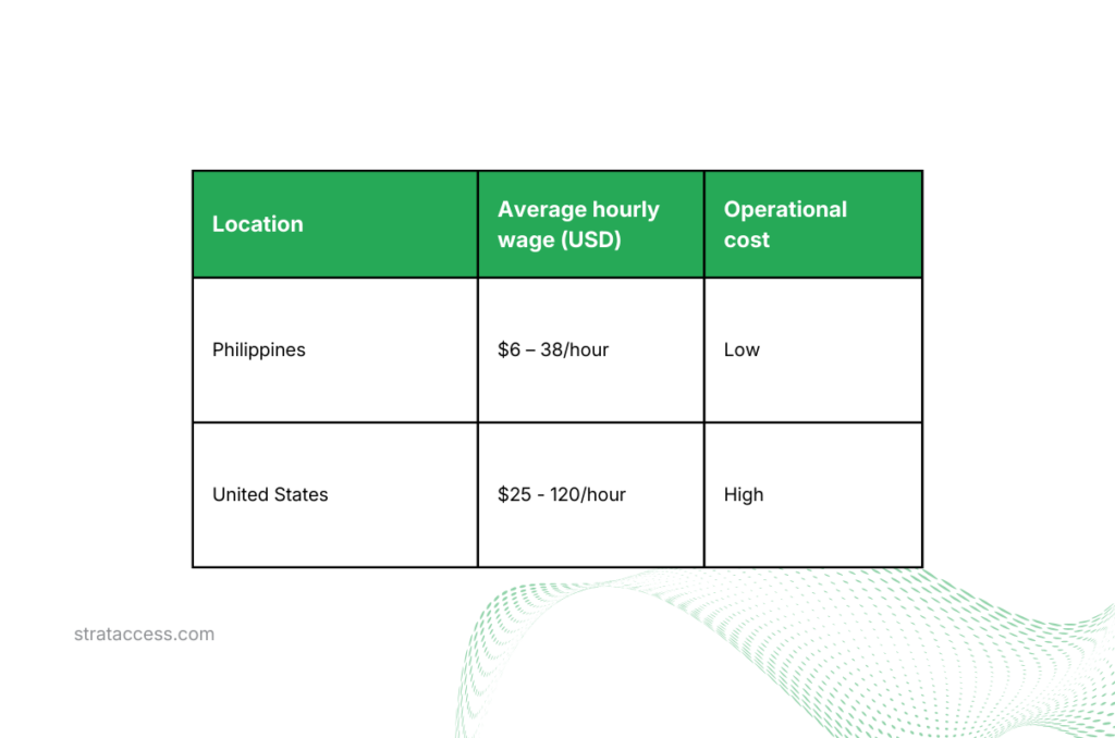 Sample table for cost comparison between US and Philippines