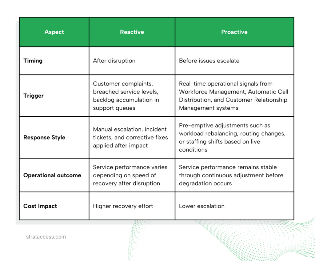 reactive vs proactive operating behaviors in service continuity in outsourcing customer services