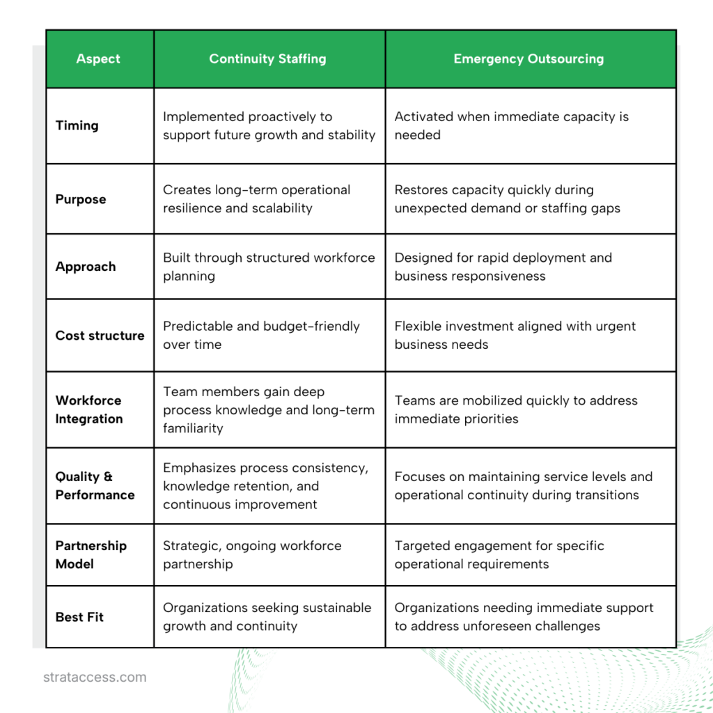 Comparison of dedicated and shared offshore team models used in offshore staffing for US labor shortages, including team structure, management, security, and scalability considerations.