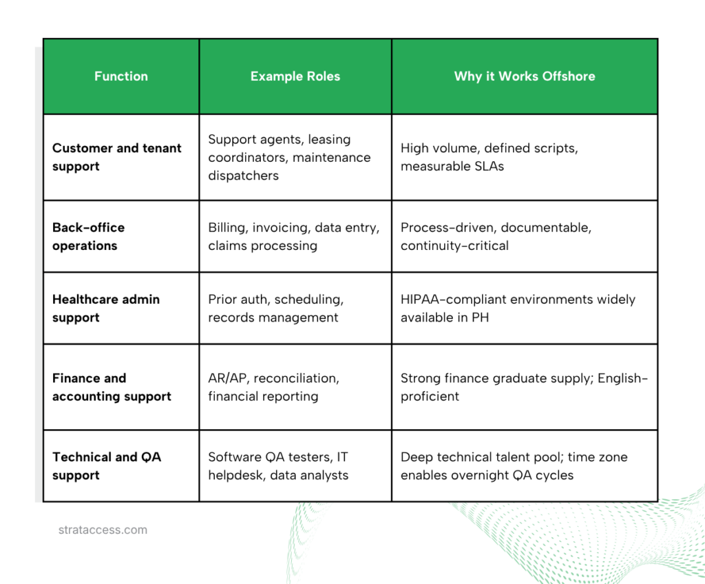 Roles commonly supported through offshore staffing for US labor shortages, including customer support, back-office operations, healthcare administration, finance, accounting, and technical support.